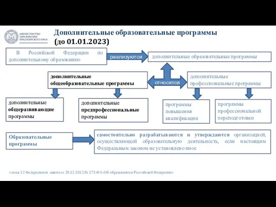 Дополнительные образовательные программы (до 01.01.2023) В Российской Федерации по дополнительному