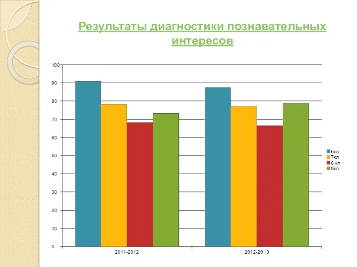 Результаты диагностики познавательных интересов