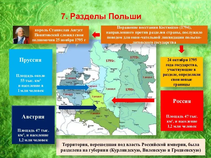 7. Разделы Польши Территория, перешедшая под власть Российской империи, была
