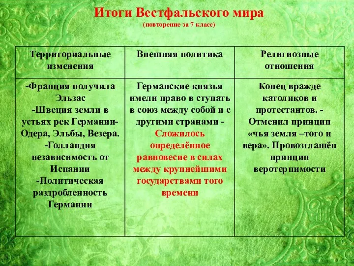 Итоги Вестфальского мира (повторение за 7 класс)