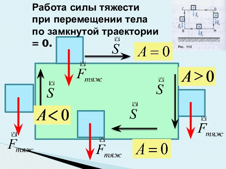 Работа силы тяжести при перемещении тела по замкнутой траектории = 0.