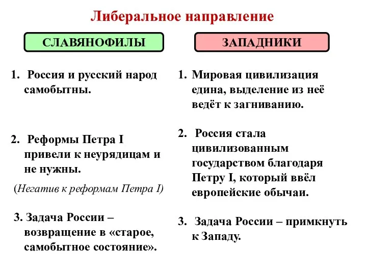 Либеральное направление ЗАПАДНИКИ СЛАВЯНОФИЛЫ Мировая цивилизация едина, выделение из неё