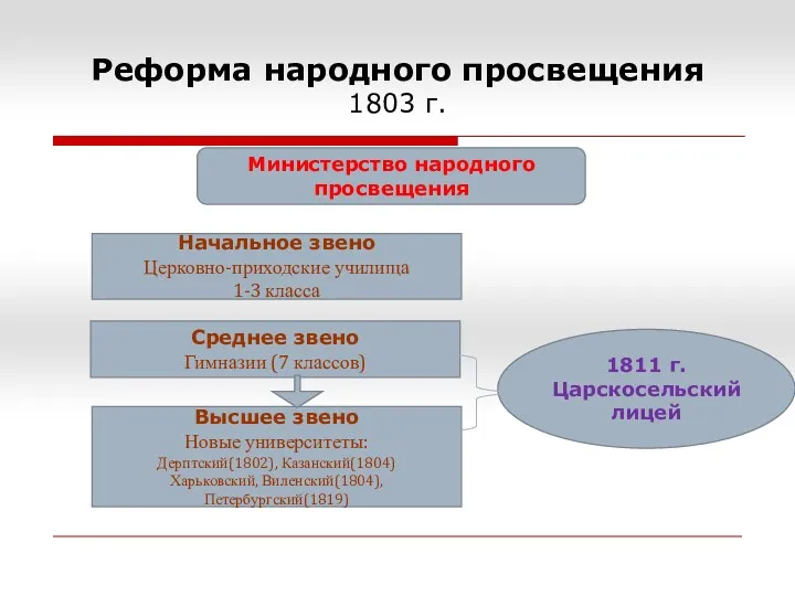 Реформа народного просвещения 1803 г. Министерство народного просвещения Начальное звено