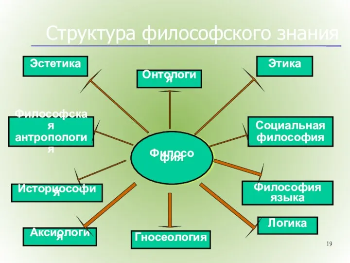 Структура философского знания Философия Онтология Гносеология Эстетика Этика Историософия Логика