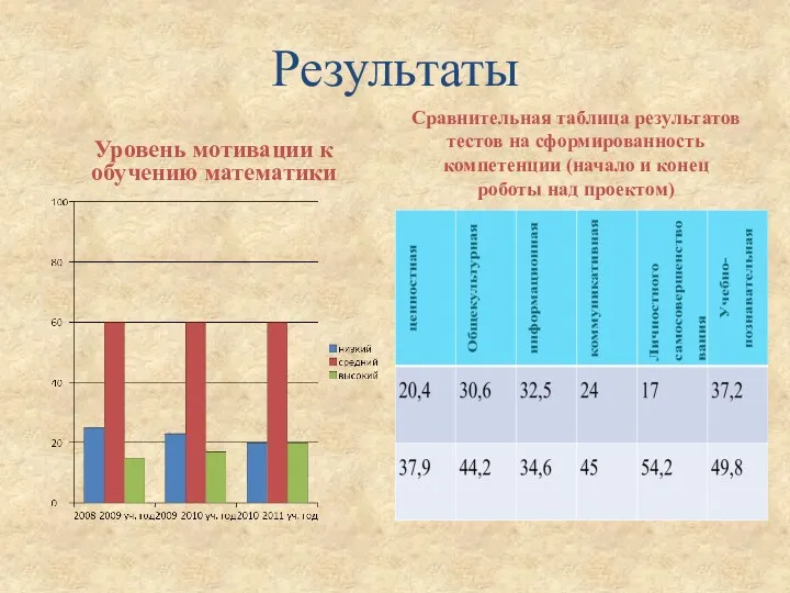 Результаты Уровень мотивации к обучению математики Сравнительная таблица результатов тестов