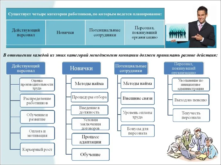 В отношении каждой из этих категорий менеджмент компании должен принимать разные действия: