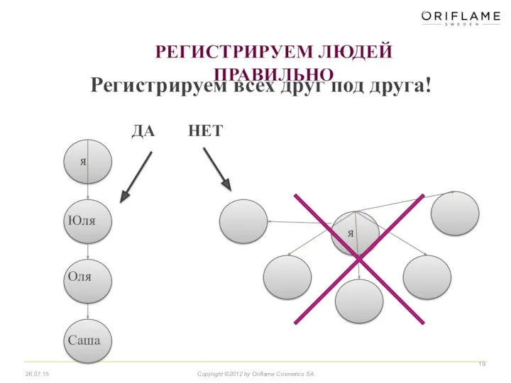 Copyright ©2012 by Oriflame Cosmetics SA 26.07.15 Регистрируем всех друг