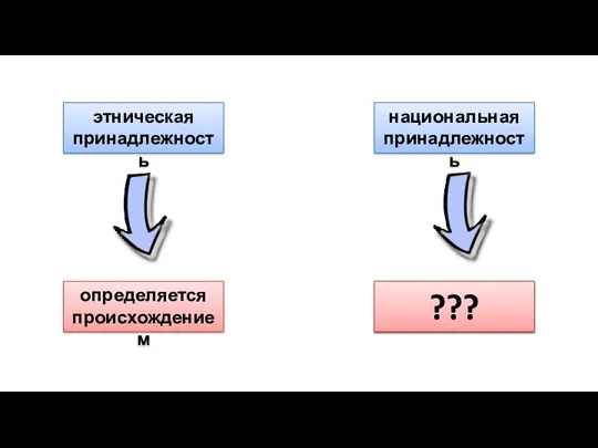 этническая принадлежность определяется происхождением национальная принадлежность определяется самосознанием ???