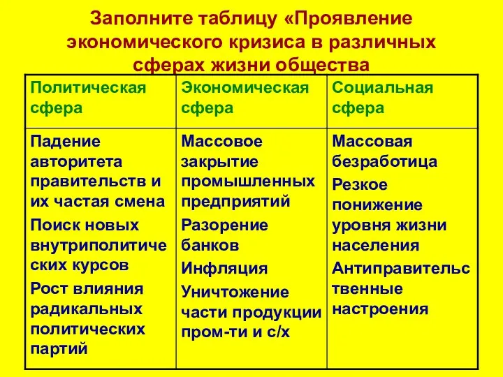 Заполните таблицу «Проявление экономического кризиса в различных сферах жизни общества