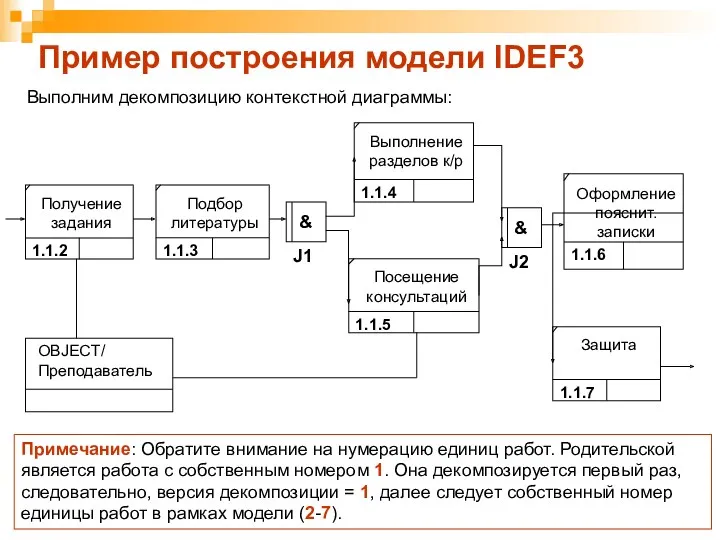 Пример построения модели IDEF3 Примечание: Обратите внимание на нумерацию единиц