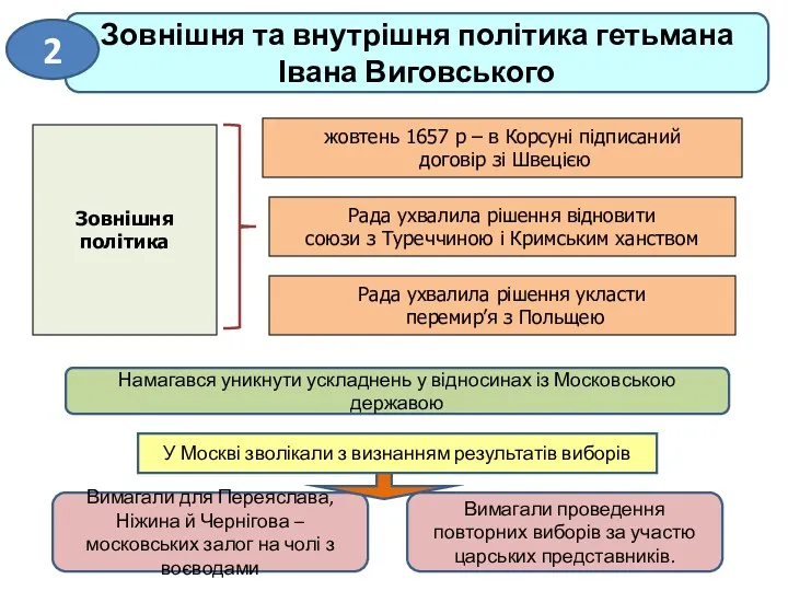 Зовнішня політика жовтень 1657 р – в Корсуні підписаний договір