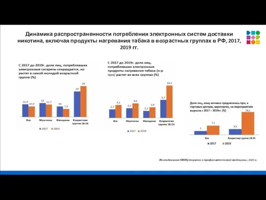 Динамика распространенности потребления электронных систем доставки никотина, включая продукты нагревания