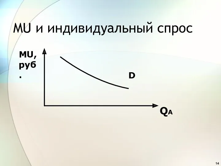 MU и индивидуальный спрос QА МU, руб. D