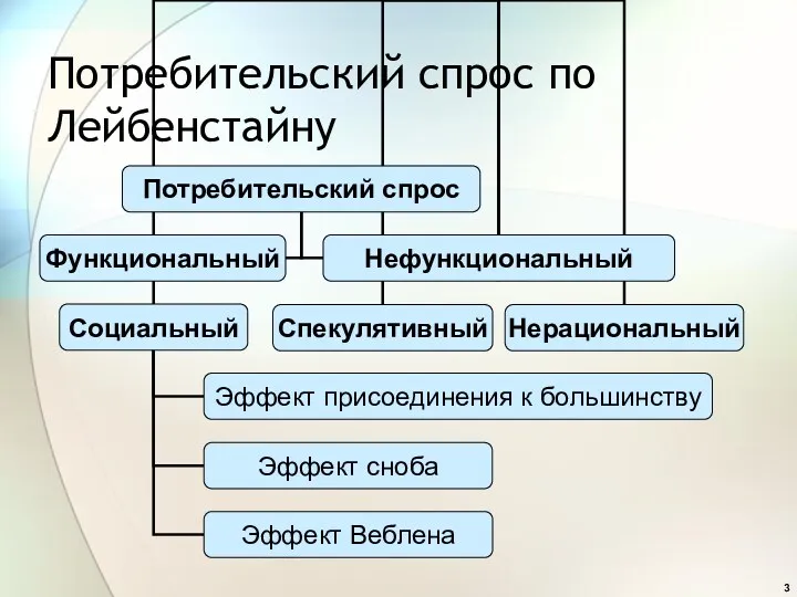 Потребительский спрос по Лейбенстайну