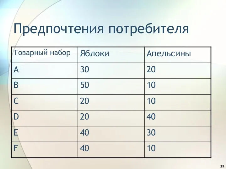 Предпочтения потребителя