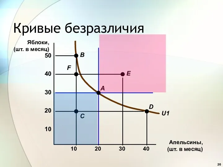 Кривые безразличия U1 10 20 30 40 10 20 30