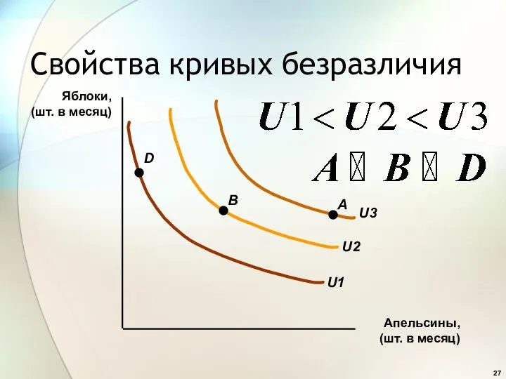 Свойства кривых безразличия A B D Яблоки, (шт. в месяц) Апельсины, (шт. в месяц)