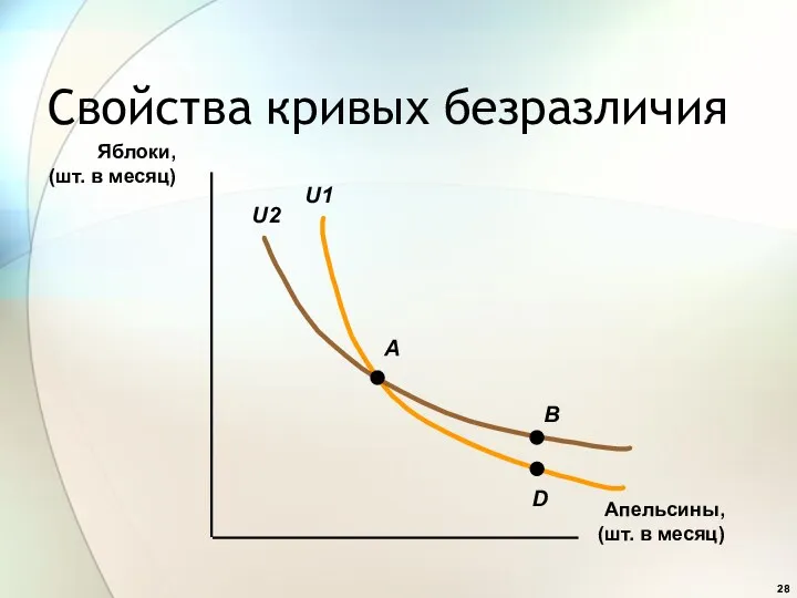 A D B Свойства кривых безразличия Яблоки, (шт. в месяц) Апельсины, (шт. в месяц)