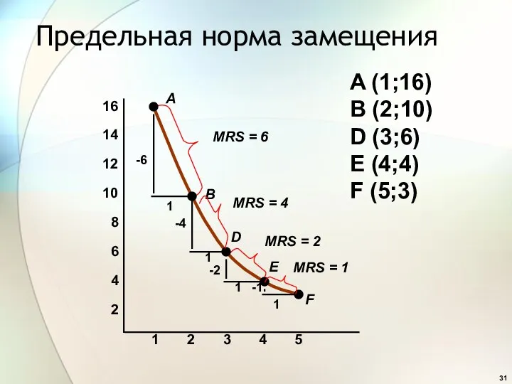 Предельная норма замещения 2 3 4 5 1 2 4