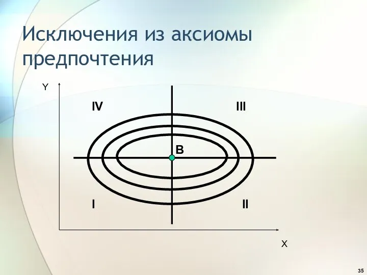 Исключения из аксиомы предпочтения Х Y I IV II III B