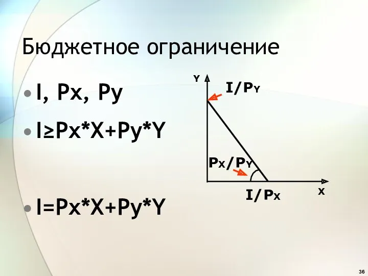 Бюджетное ограничение I, Px, Py I≥Px*X+Py*Y I=Px*X+Py*Y