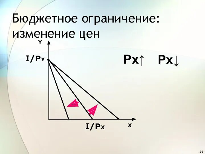 Бюджетное ограничение: изменение цен X Y I/PY I/PX Px↑ Px↓