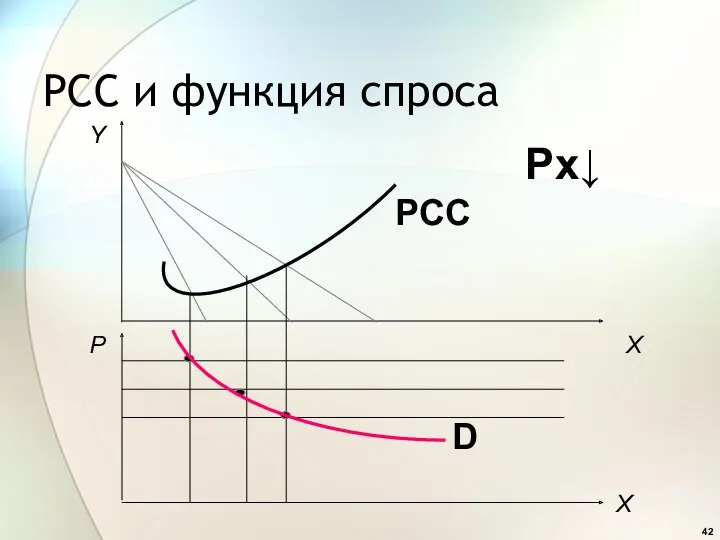 PCC и функция спроса Px↓ Х Y Х Р PCC D