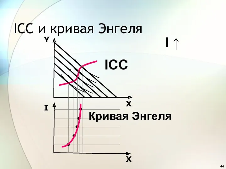 ICC и кривая Энгеля X Y I ↑ ICC X I Кривая Энгеля