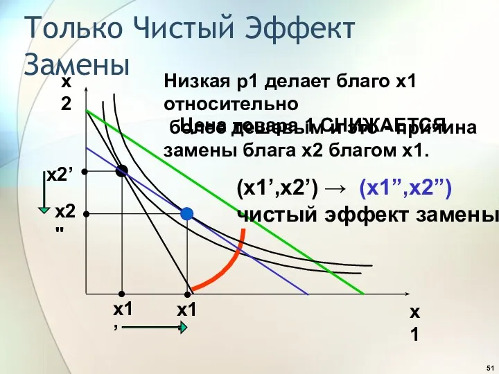 Только Чистый Эффект Замены x2 x1 x1’ x2’ Цена товара