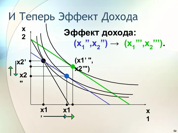 И Теперь Эффект Дохода x2 x1 x1’ x2’ x2" x1"