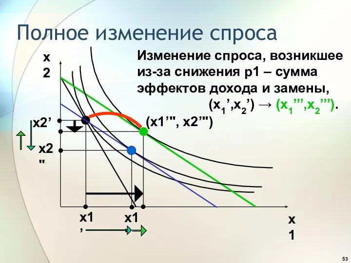 Полное изменение спроса x2 x1 x1’ x2’ x2" x1" (x1’",