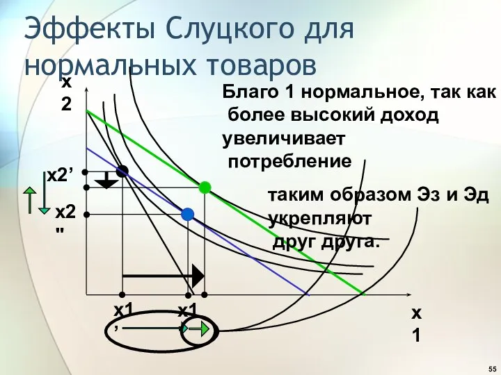 Эффекты Слуцкого для нормальных товаров x2 x1 x1’ x2’ x2"