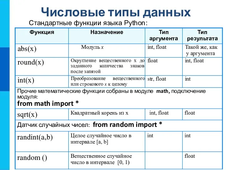 Числовые типы данных Стандартные функции языка Python: