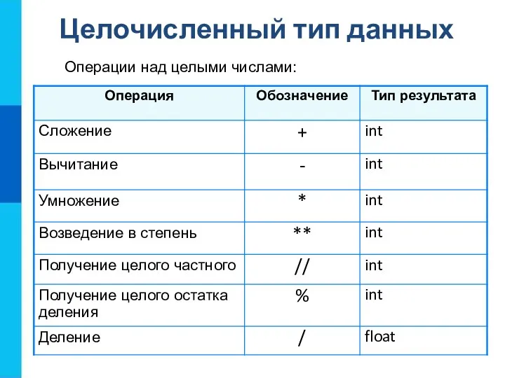 Целочисленный тип данных Операции над целыми числами: