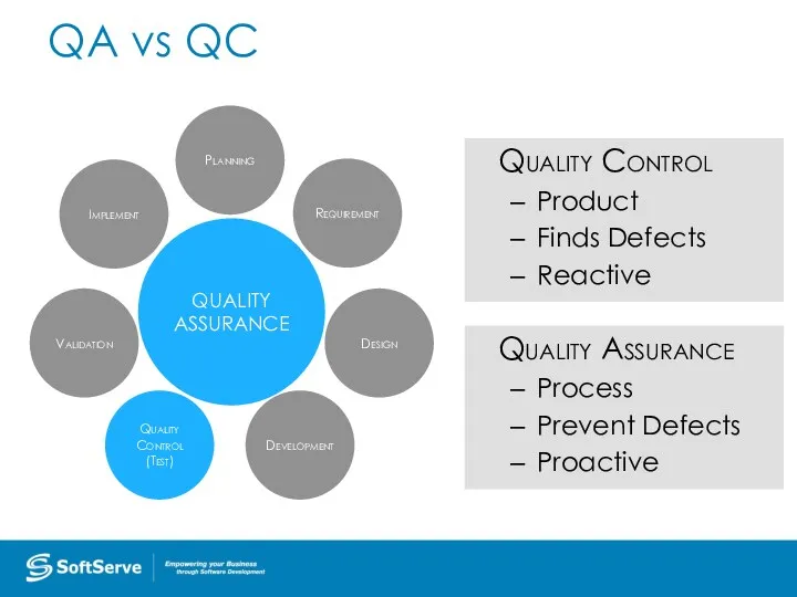 QA vs QC QUALITY ASSURANCE Requirement Design Planning Implement Validation