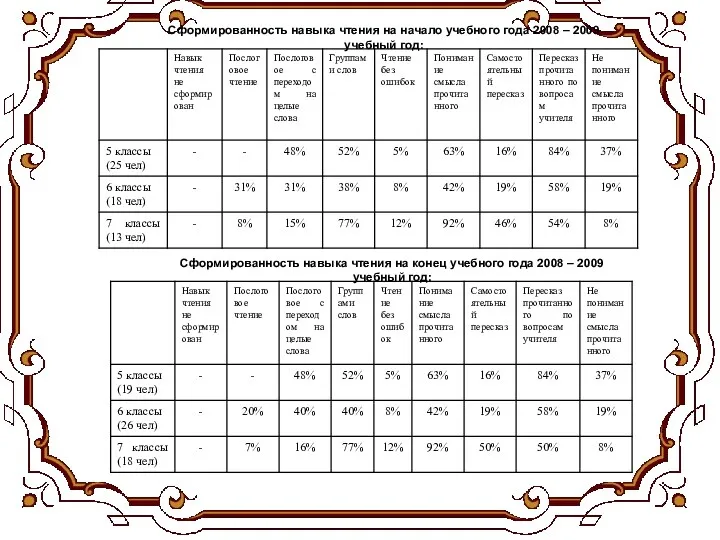Сформированность навыка чтения на начало учебного года 2008 – 2009