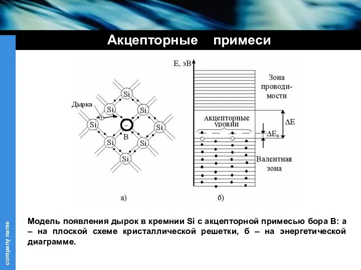 Акцепторные примеси Модель появления дырок в кремнии Si с акцепторной