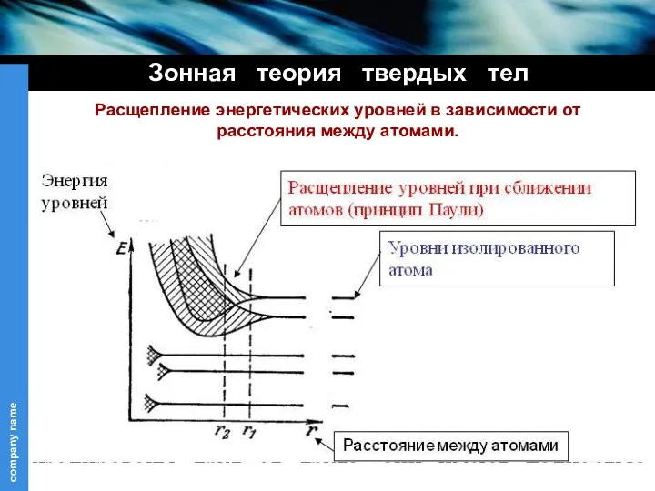 Расщепление энергетических уровней в зависимости от расстояния между атомами. Зонная теория твердых тел