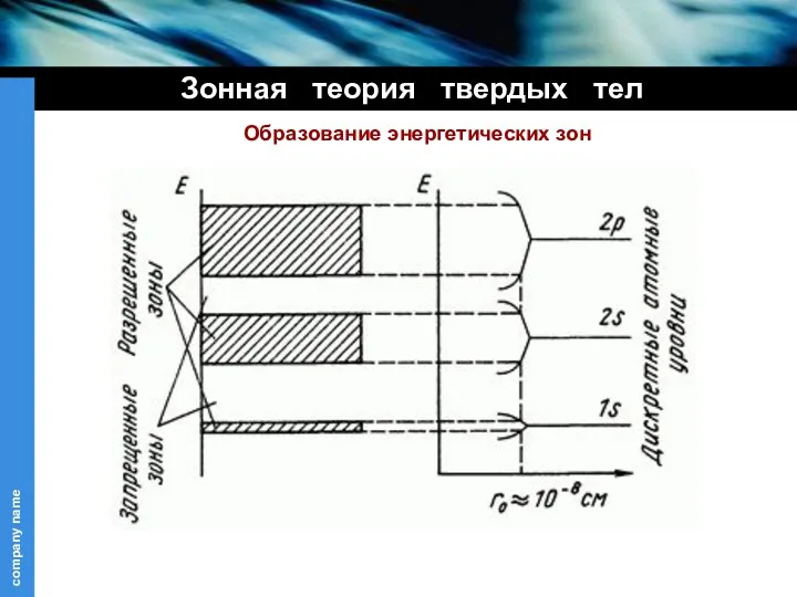 Образование энергетических зон Зонная теория твердых тел