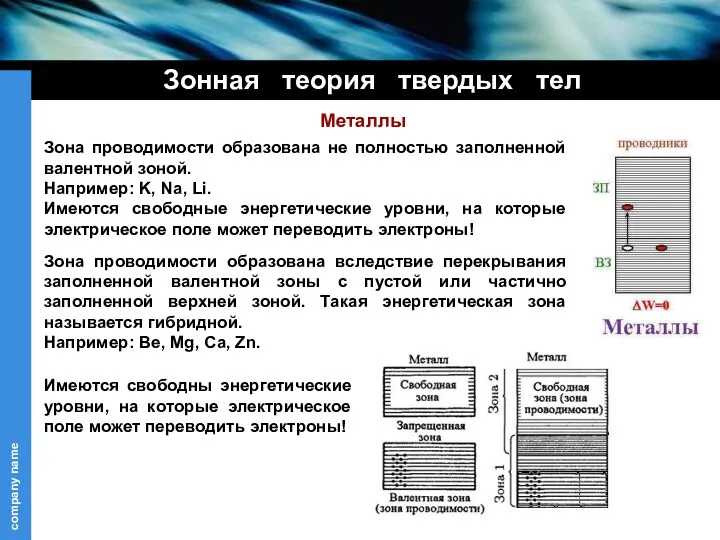 Зонная теория твердых тел Металлы Зона проводимости образована не полностью