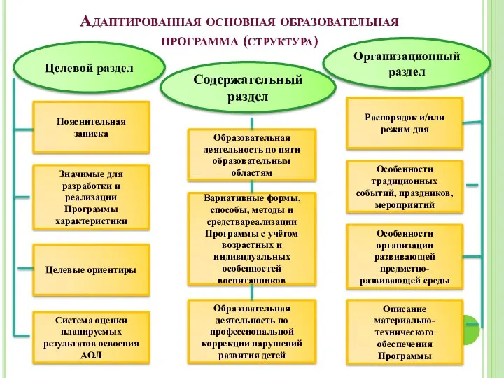 Адаптированная основная образовательная программа (структура) Целевой раздел Содержательный раздел Организационный