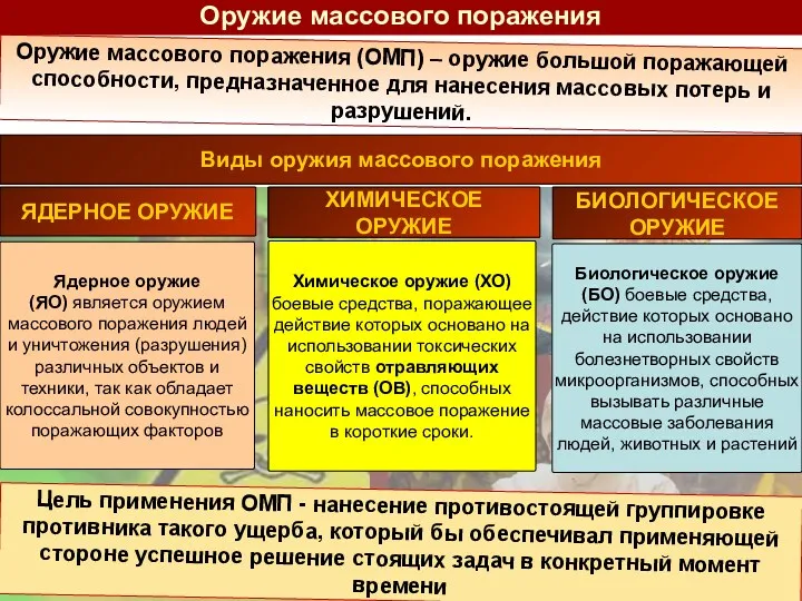 БИОЛОГИЧЕСКОЕ ОРУЖИЕ ЯДЕРНОЕ ОРУЖИЕ Оружие массового поражения (ОМП) – оружие