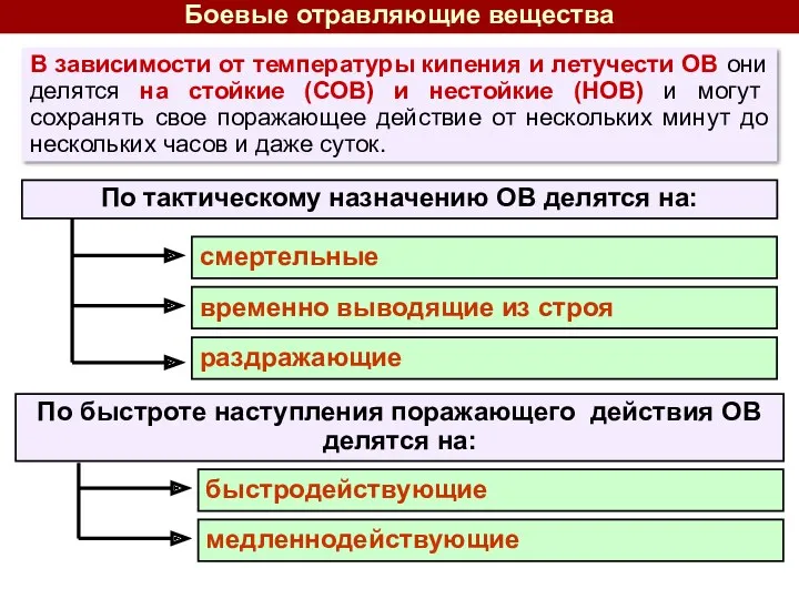 В зависимости от температуры кипения и летучести ОВ они делятся