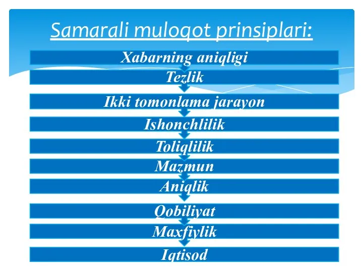 Samarali muloqot prinsiplari: