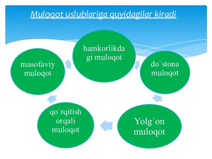 Muloqot uslublariga quyidagilar kiradi