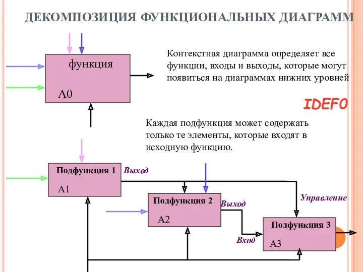 ДЕКОМПОЗИЦИЯ ФУНКЦИОНАЛЬНЫХ ДИАГРАММ Подфункция функция Подфункция 1 Подфункция 1 Подфункция