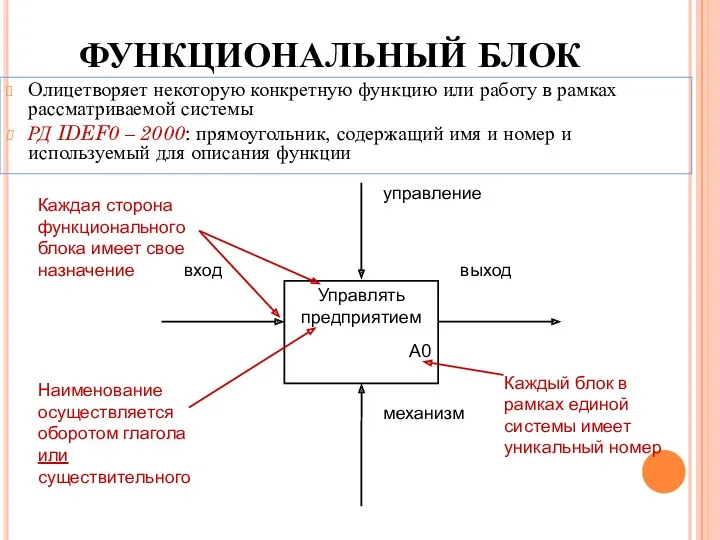 ФУНКЦИОНАЛЬНЫЙ БЛОК Олицетворяет некоторую конкретную функцию или работу в рамках