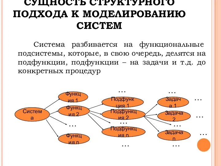 СУЩНОСТЬ СТРУКТУРНОГО ПОДХОДА К МОДЕЛИРОВАНИЮ СИСТЕМ Система разбивается на функциональные