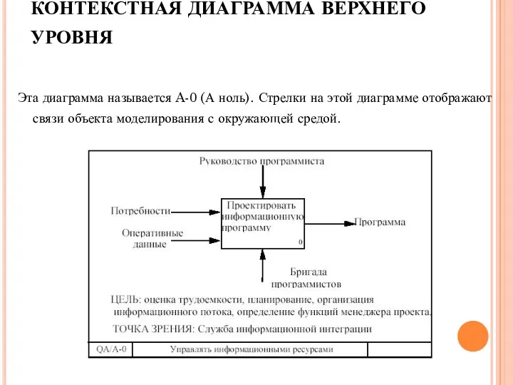 КОНТЕКСТНАЯ ДИАГРАММА ВЕРХНЕГО УРОВНЯ Эта диаграмма называется A-0 (А ноль).