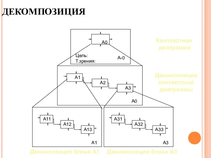 ДЕКОМПОЗИЦИЯ Контекстная диаграмма Декомпозиция контекстной диаграммы Декомпозиция блока А1 Декомпозиция блока А3